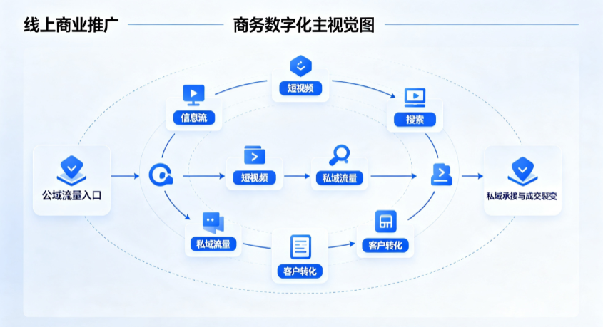 美姑县线上商业推广怎么做？全域流量闭环搭建与低成本转化实战指南